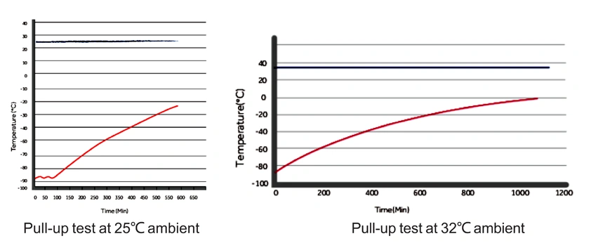 Ενέργεια - ψυκτήρας Ult βαθμών αποταμίευσης -86 με 728 λίτρα ικανότητας για το εργαστήριο
